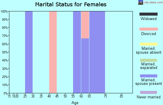 Zip code 52573 marital status for females