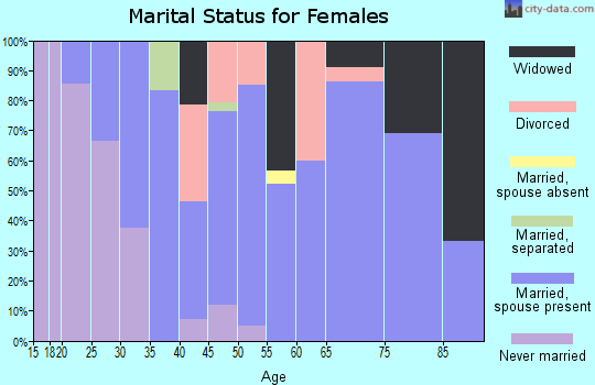 Zip code 52574 marital status for females