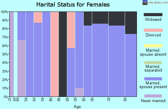 Zip code 52576 marital status for females