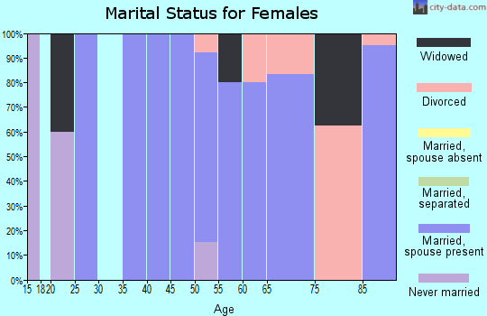 Zip code 52580 marital status for females