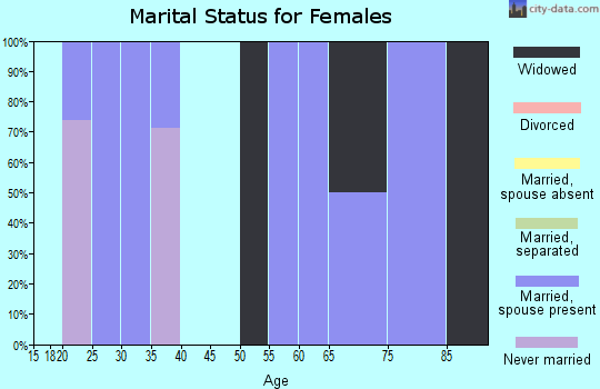 Zip code 52581 marital status for females