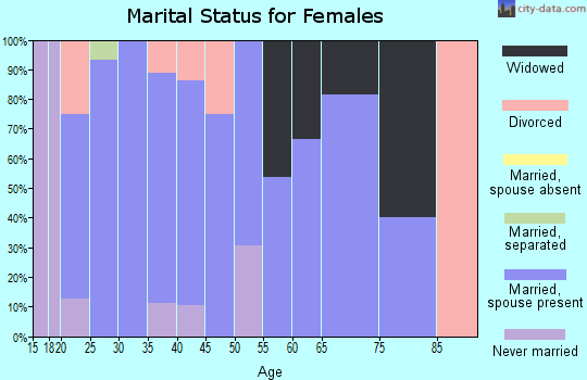 Zip code 52584 marital status for females
