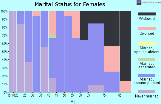 Zip code 52585 marital status for females