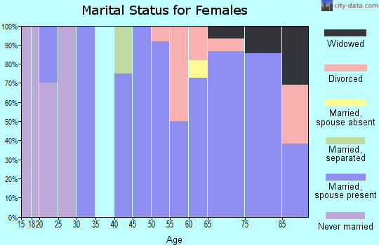 Zip code 52586 marital status for females