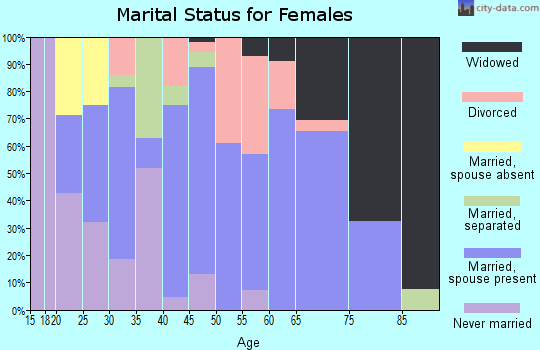 Zip code 52590 marital status for females