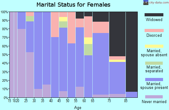 Zip code 52591 marital status for females