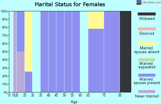 Zip code 52593 marital status for females