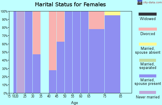 Zip code 52594 marital status for females