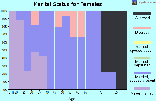 Zip code 52595 marital status for females