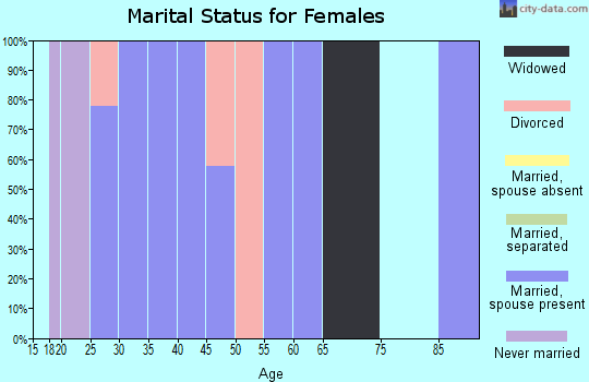Zip code 52619 marital status for females
