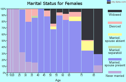 Zip code 52625 marital status for females
