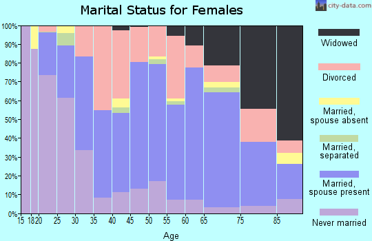 Zip code 52627 marital status for females
