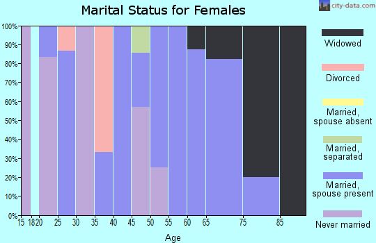 Zip code 52630 marital status for females