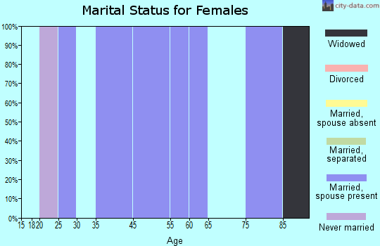 Zip code 52631 marital status for females
