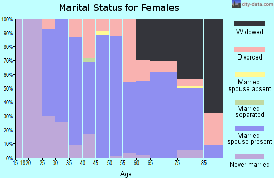 Zip code 52637 marital status for females