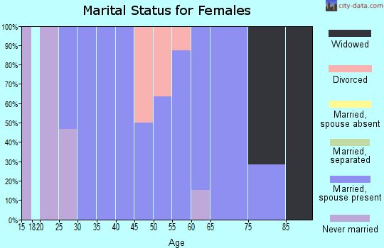 Zip code 52644 marital status for females