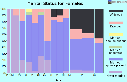 Zip code 52645 marital status for females