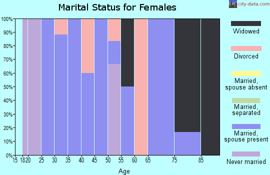 Zip code 52646 marital status for females
