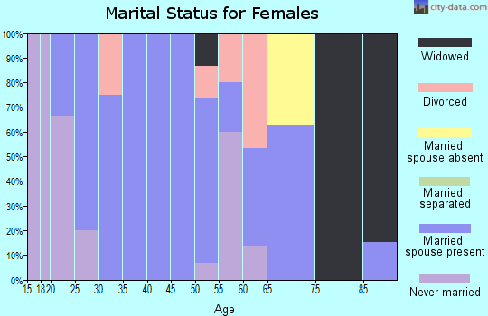 Zip code 52647 marital status for females