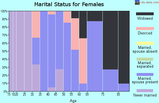 Zip code 52649 marital status for females