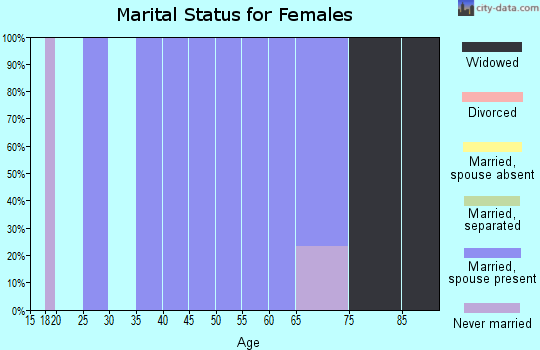 Zip code 52650 marital status for females