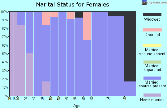 Zip code 52651 marital status for females