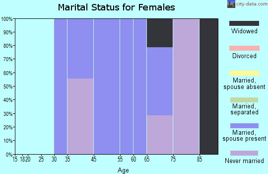 Zip code 52652 marital status for females