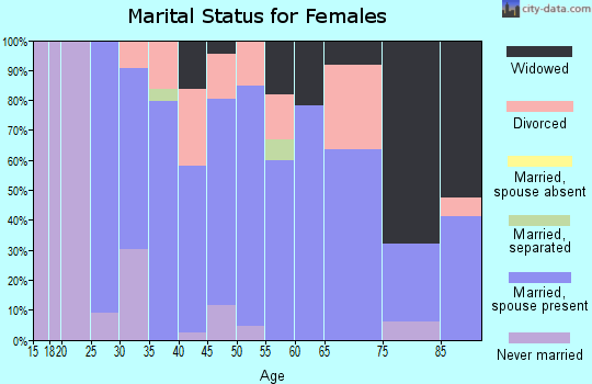 Zip code 52653 marital status for females