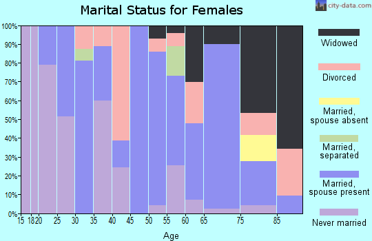 Zip code 52654 marital status for females