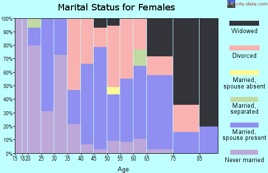 Zip code 52655 marital status for females