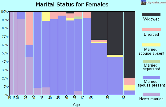 Zip code 52656 marital status for females
