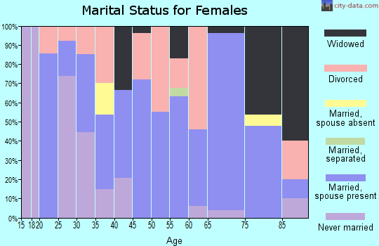 Zip code 52659 marital status for females