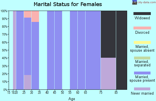 Zip code 52701 marital status for females