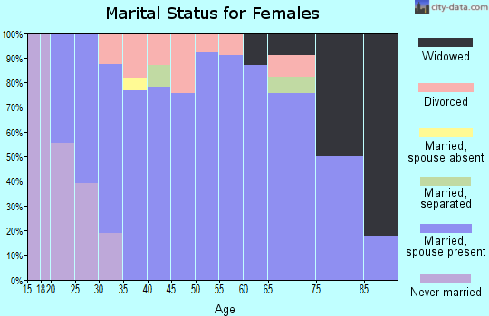 Zip code 52721 marital status for females