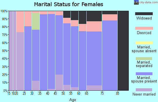 Zip code 52726 marital status for females