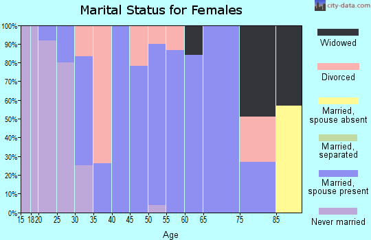 Zip code 52729 marital status for females