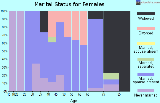 Zip code 52730 marital status for females