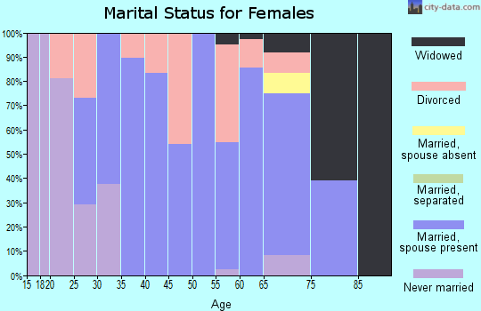 Zip code 52731 marital status for females