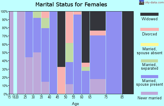 Zip code 52739 marital status for females