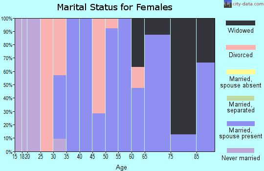 Zip code 52745 marital status for females