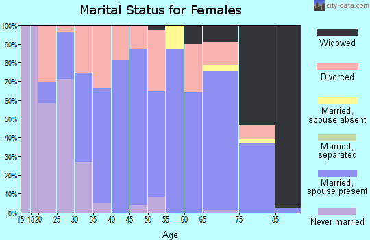 Zip code 52747 marital status for females