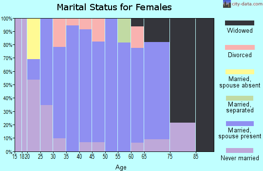 Zip code 52749 marital status for females
