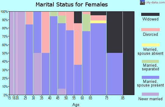 Zip code 52751 marital status for females