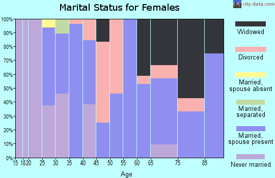 Zip code 52752 marital status for females