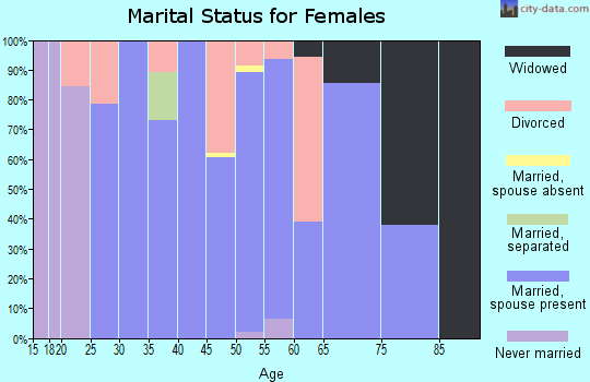 Zip code 52754 marital status for females