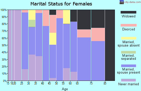 Zip code 52755 marital status for females