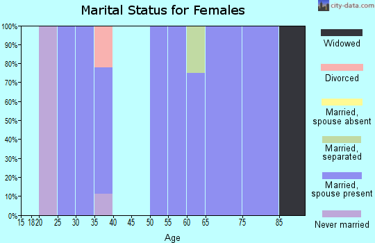 Zip code 52757 marital status for females