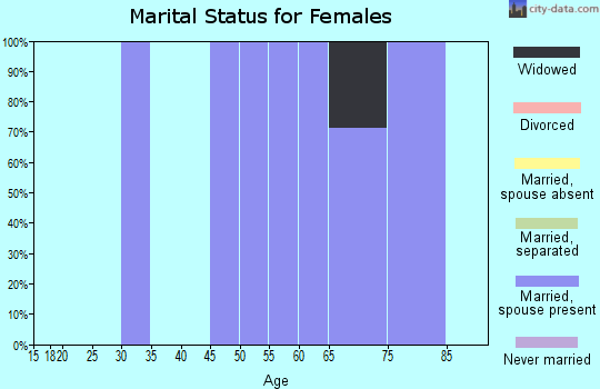 Zip code 52760 marital status for females