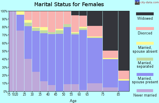 Zip code 52761 marital status for females