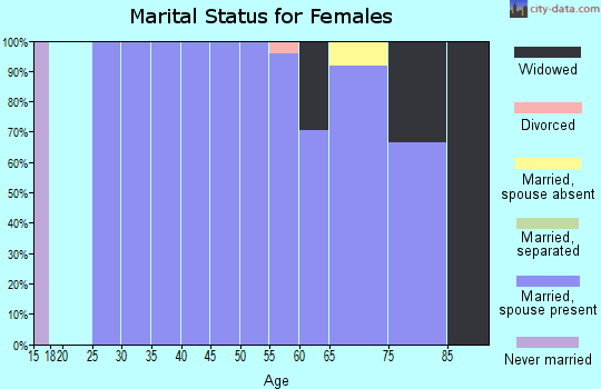 Zip code 52765 marital status for females